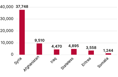 Bar chart showing the number of people who have been granted Swedish citizenship, broken down by citizenship of the person's country of origin. Syria is the largest group with 37,748 people, followed by Afghanistan: 9,510 people, stateless persons: 4,895 people, Iraq: 4,470 people, Eritrea: 3,558 people and finally Somalia: 1,244 people.
