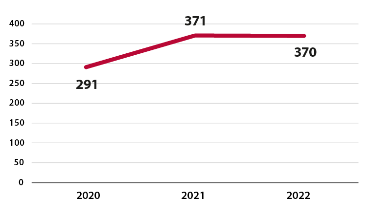 Diagrammet visar hur många statusförklaringar som har återkallats varje år under 2020, 2021 och 2022.