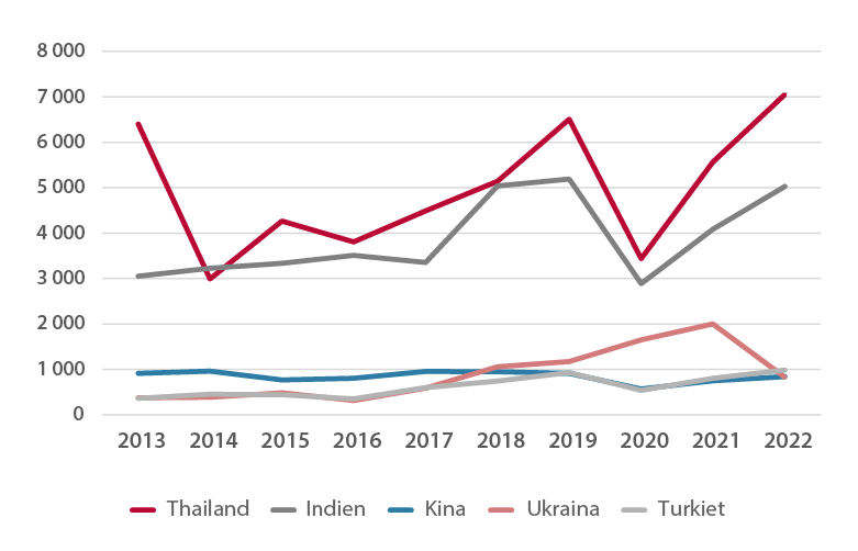 Linjediagram som visar antal beviljade uppehållstillstånd AT per nationalitet 2013–2022. Klicka på bilden för att göra den större.