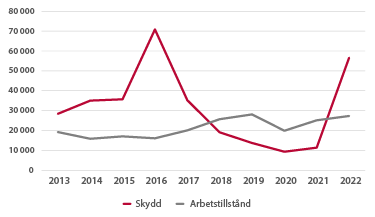 Linjediagram som visar antal beviljade uppehållstillstånd skydd och AT 2013–2022. Klicka på bilden för att göra den större.