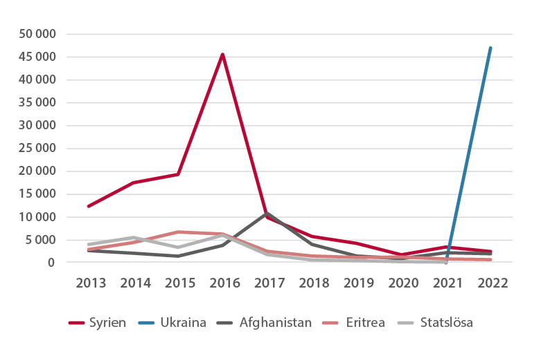 Linjediagram över antal beviljade uppehållstillstånd skydd per nationalitet 2013–2022. Klicka på bilden för att göra den större.