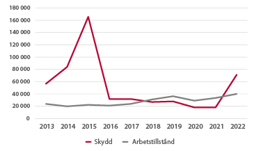 Linjediagram som visar antal sökta uppehållstillstånd skydd och AT 2013–2022.