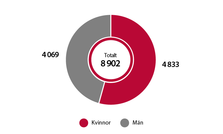 Antalet kvinnor respektive män som beviljades uppehållstillstånd för studier inom högre utbildning 2023.