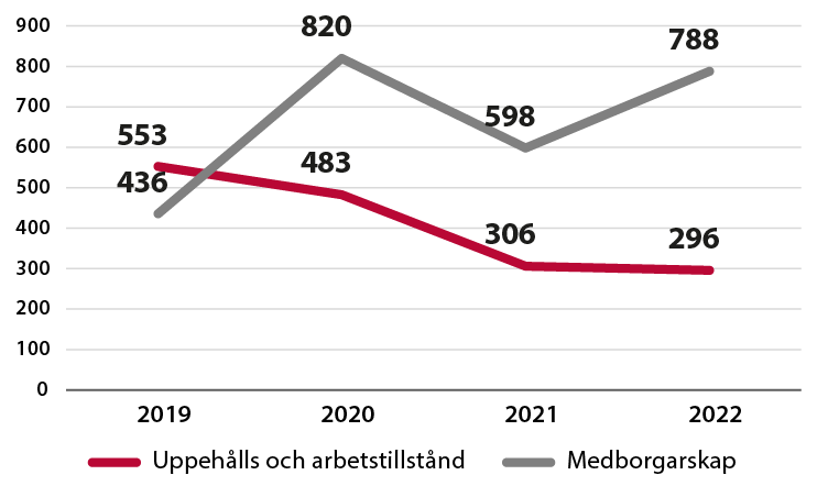 Diagrammet visar hur många ärenden om uppehållstillstånd respektive svenskt medborgarskap som Migrationsverket har skickat på remiss till Säkerhetspolisen under åren 2019–2022.