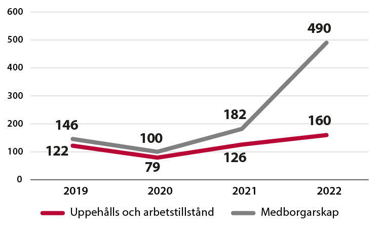 Diagrammet visar hur många yttranden Säkerhetspolisen har lämnat i ärenden om uppehållstillstånd respektive svenskt medborgarskap under åren 2019–2022.