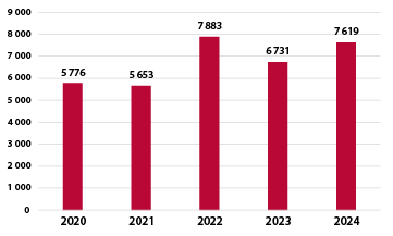 År 2024: 7619, år 2023: 6731, år 2022: 7883, år 2021: 5653, år 2020: 5776.