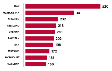 Irak 520, Ubekistan 341, Albanien 232, Ryssland 218, Ukraina 210, Pakistan 202, Iran 198, Statslös 172, Mongoliet 155, Palestina 150.