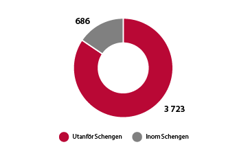 Cirkeldiagram Utanför Schengen 3 723, inom Schengen 686.