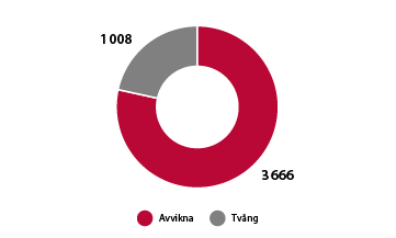 Avvikna 3 666, Tvång 1 008.