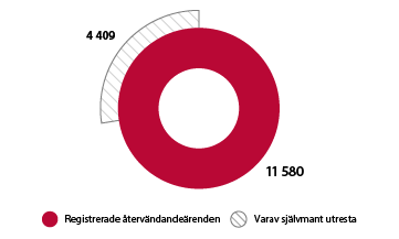 Cirkeldiagram; registrerade återvändandeärenden 11 580, varav självmant utresta 4 409.