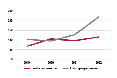 Diagram: Genomsnittstiden i antal dagar ökning mellan 2019 och 2022.