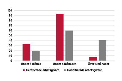 Stapeldiagram certifierade och ocertifierade arbetsgivare.