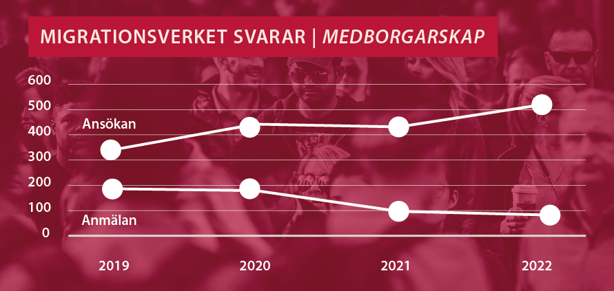 Linjediagram som visar antal ansökingar och anmälan för svenskt medborgarskap.