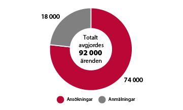 Diagrammet visar hur fördelningen såg ut mellan avgjorda ansökningar och anmälningar om medborgarskap under 2022.