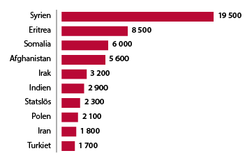 Syrien 19 500, Eritrea 8 500, Somalia 6 000, Afghanistan 5 600, Irak 3 200, Indien 2 900, Statslös 2 300, Polen 2 100, Iran 1 800, Turkiet 1 700.