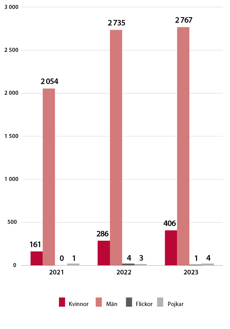 Diagram över antal vistelser på förvar under 2021-2023.