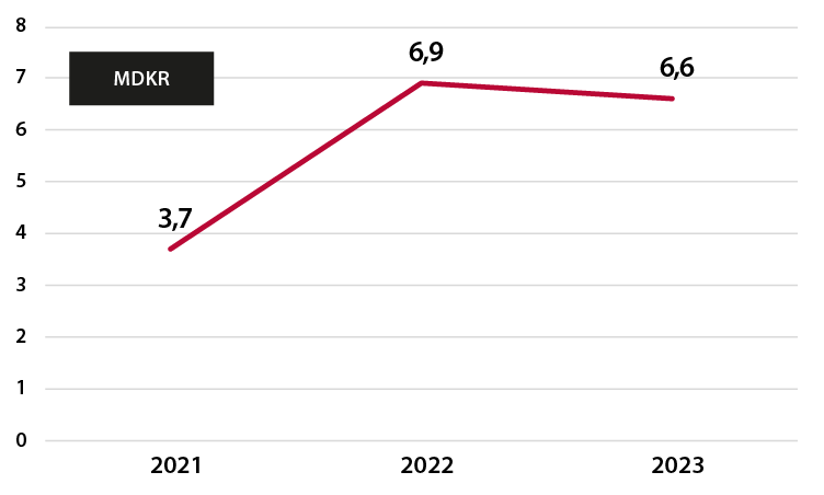 Diagrammet visar kostnad för mottagningsystemet. 2021: 3,7 miljarder,  2022: 6,9 miljarder, 2023: 6,6 miljarder.