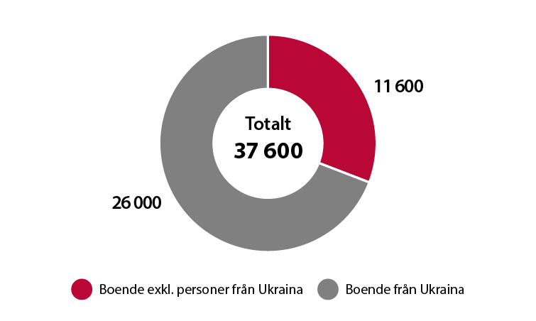 Diagrammet visar kostnader för mottagningssystemet (i miljoner) under 2023, inklusive ersättning enligt LMA m.m. Totalt är det 37 600 miljoner, varav 26 000 miljoner för boende från Ukraina och 11 600 för boende exklusive personer från Ukraina.