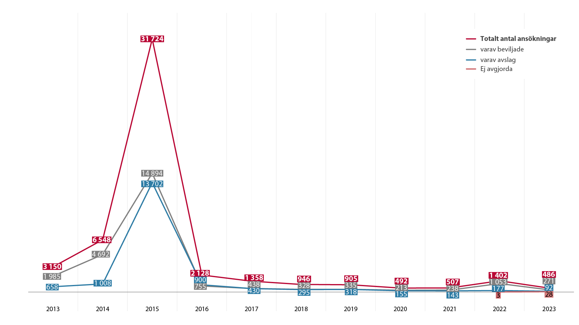 Antalet ansökningar från ensamkommande asylsökande barn årligen, varav hur många som beviljats uppehållstillstånd eller fått avslag 2013–2023.