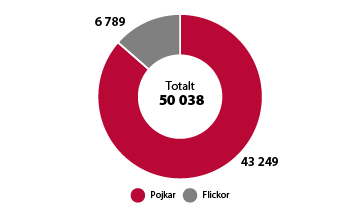 Antal ensamkommande barn som sökte asyl i Sverige 2013–2023.