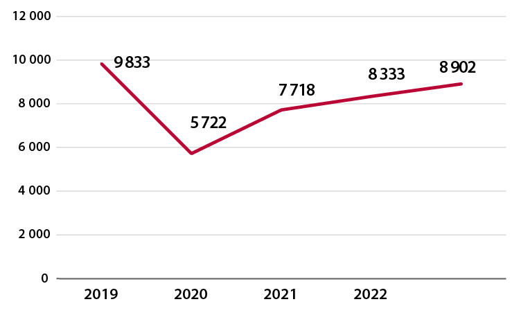 The number of granted residence permits for studies in higher education 2019–2023.