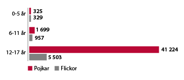 Unaccompanied minors divided into categories by age and gender 2013-2023.