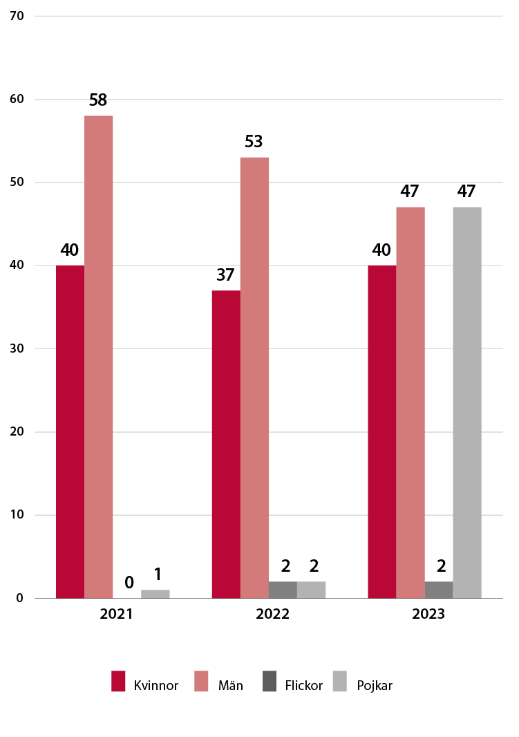 Chart over average length of stay (in days), 2021–2023