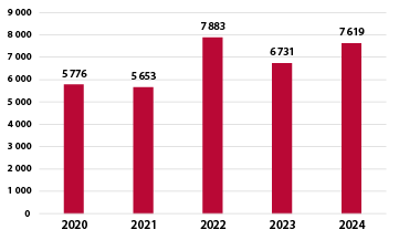 Year 2024: 7619, year 2023: 6731, year 2022: 7883, year 2021: 5653, year 2020: 5776.