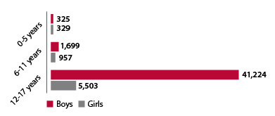 Unaccompanied minors divided into categories by age and gender 2013-2023.