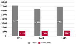 Diagram över antal inkomna medborgarskapsärenden 2021, 2022 och 2023.