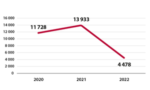 Diagrammet visar hur många uppehållstillstånd som har återkallats varje år under 2020, 2021 och 2022. Den stora skillnaden mellan 2020-2021 och 2022 beror på en stor avarbetning av ärenden som genomfördes under 2020 och som spillde över på 2021.