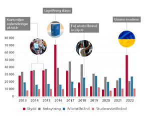 Stapeldiagram med bilder som visar antal beviljade uppehållstillstånd per ärendekategori 2013–2022.