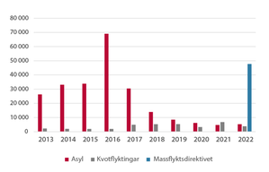 Stapeldiagram som visar antal beviljade uppehållstillstånd per ärendekategori asyl 2013–2022.