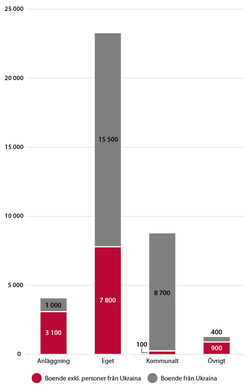 Diagrammet visar boende i mottagningssystemet per boendeform (avrundat till hundratal). Migrationsverkets anläggningsboende: 4 100, Eget boende: 23 300, Kommunalt boende: 8 800, Övrigt: 1 300, Totalt: 37 600.  Varav ukrainare (totalt 26 000): Anläggningsboende: 1000, EBO: 15 500, Kommunalt boende:8 700, Övrigt 400.