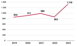 Antalet beviljade uppehållstillstånd för att söka arbete efter studierna 2019–2023.