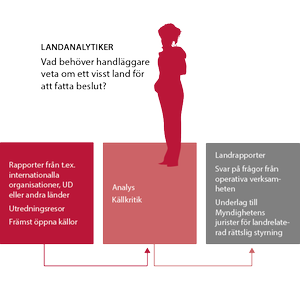  Bilden visar vad en landanalytiker gör, vilka källor de använder och hur deras arbete används på myndigheten.