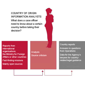 This image shows what acountry of origin information analysts does, witch sources they use and how their work is used by the agency.