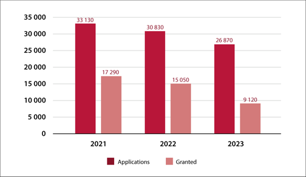 The diagram shows how many people have applied for and been granted a residence permit on the basis of family ties in 2021, 2022 and 2023. Please note that not all applications received have been decided yet, the bar of granted permits shows how many permits have been granted so far.