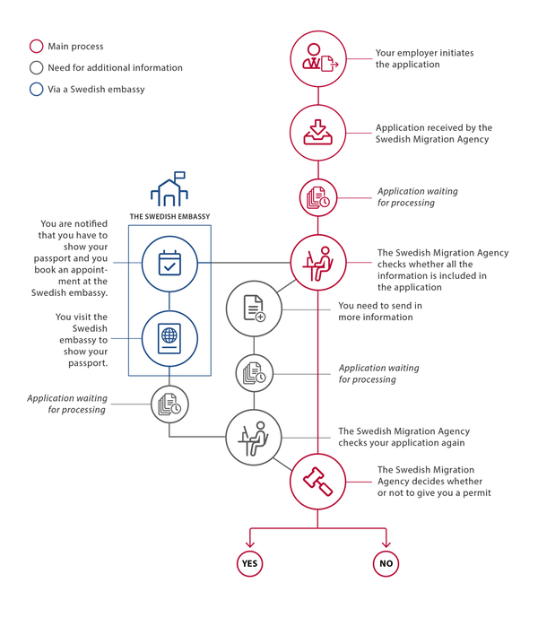 Process map of the work permit application.