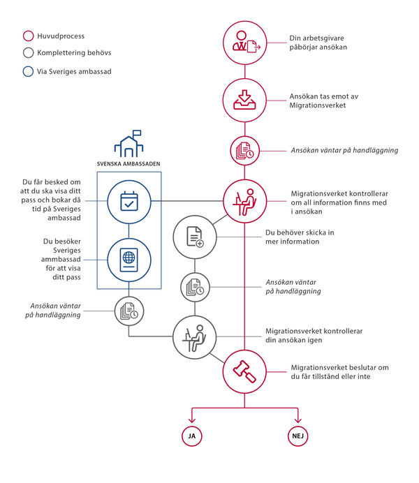 Ansökningsprocess för ansökan om att arbeta i Sverige. Din arbetsgivare påbörjar ansökan. Migrationsverket tar emot ansökan. Ansökan väntar därefter på handläggning. Migrationsverket kontrollerar om all information finns med i ansökan. Migrationsverket kan be dig att visa upp ditt pass på
Sveriges ambassad. Du bokar en tid och visar upp ditt pass  på ambassaden. Migrationsverket kan även be dig komplettera din ansökan om det behövs. Om du behöver komplettera din ansökan väntar Migrationsverket med handläggning på att du skickar in mer information. När informationen har kommit in till Migrationsverket kontrollerar Migrationsverket din ansökan igen och tar sedan beslut om du får tillstånd eller inte.