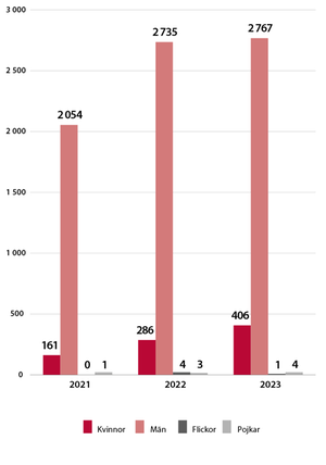 Diagram över antal vistelser på förvar under 2021-2023.
