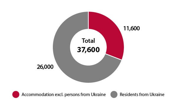 The diagramme shows the annual cost of the system for housing and financial support in 2023 (in millions). The total is 37,600 million, of which 11,600 million is for residents from Ukraine and 26,000 million is for accommodation for others.