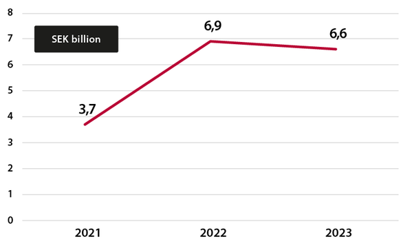 The diagramme shows the annual cost of the system for housing and financial support in 2021-2023 (in billions). 2021: 3.7 billion,  2022: 6.9 billion, 2023: 6.6 billion.