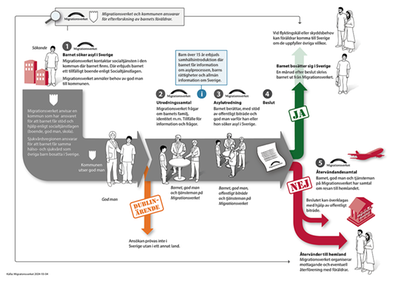 Asylprocessen, steg för steg: 1. Barnet söker asyl i Sverige, 2. Utredningssamtal, 3. Asylutredning, 4. Beslut - ja eller nej, 5. Återvändandesamtal för den som får nej på ansökan.