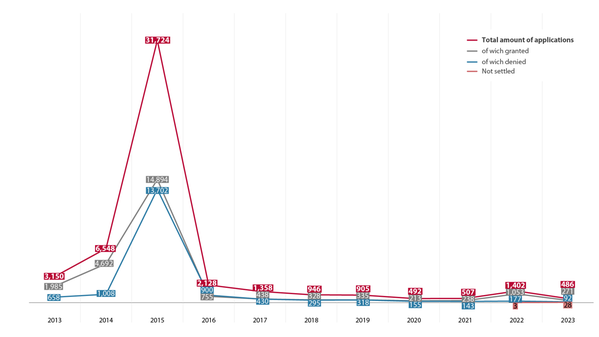 Number of unaccompanied children applying for asylum each year, and whose applications have been granted or denied, 2013-2023.